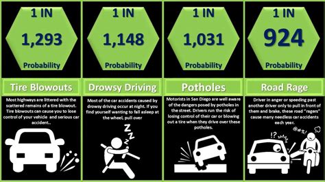 probability of getting in a car accident|probability of auto accident.